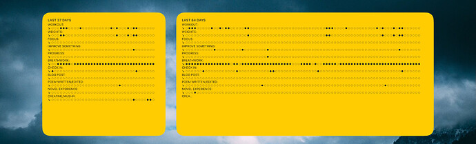 Two yellow rectangular boxes with rounded corners are displayed against a dark, cloudy sky background. Each box displays the contents of a draft, a grid of text and symbols, representing an activity tracker. The left box is labeled LAST 37 DAYS; the right box is labeled LAST 84 DAYS. Below these headings, various activities such as WORKOUT, WEIGHTS, FOCUS, and BREATHWORK are listed, followed by rows of small circles and dots, representing completion or frequency of these activities over time. Some rows are densely populated with dots, while others have more gaps, indicating different levels of consistency.